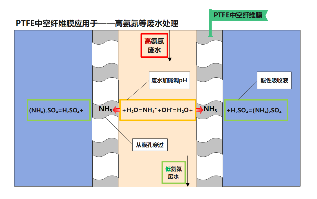 碧盾PTFE中空纖維膜破解高濃度氨氮廢水處理和天然氣凈化難題